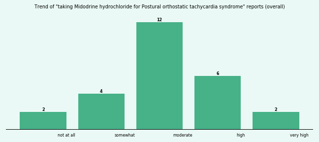 Does Midodrine hydrochloride work for your Postural orthostatic tachycardia syndrome (overall)? Does Midodrine hydrochloride work for your Postural orthostatic tachycardia syndrome (overall)?